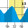 South Bend tide chart for Sunday, March 13, 2022
