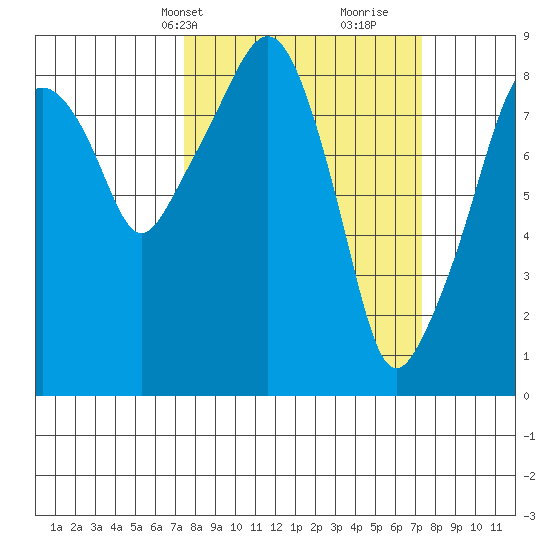 South Bend tide chart for Monday, March 14, 2022