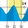 South Bend tide chart for Monday, March 14, 2022