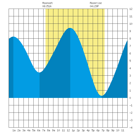 South Bend tide chart for Tuesday, March 15, 2022