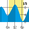 South Bend tide chart for Tuesday, March 15, 2022