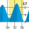 South Bend tide chart for Thursday, March 17, 2022