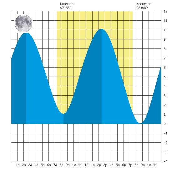 South Bend tide chart for Friday, March 18, 2022