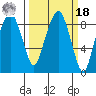 South Bend tide chart for Friday, March 18, 2022