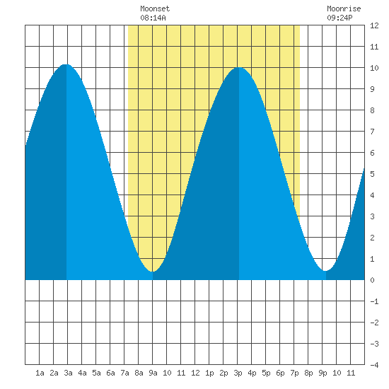 South Bend tide chart for Saturday, March 19, 2022
