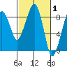 South Bend tide chart for Tuesday, March 1, 2022