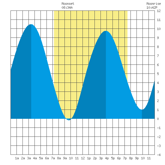 South Bend tide chart for Sunday, March 20, 2022