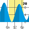 South Bend tide chart for Sunday, March 20, 2022