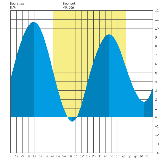 South Bend tide chart for Monday, March 21, 2022