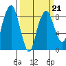 South Bend tide chart for Monday, March 21, 2022