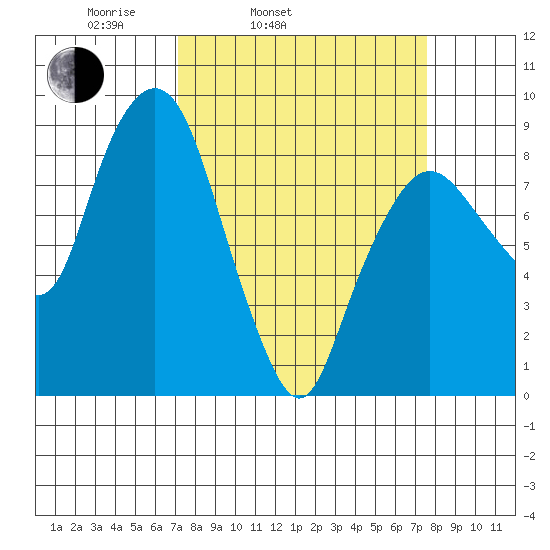 South Bend tide chart for Thursday, March 24, 2022