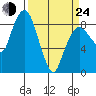 South Bend tide chart for Thursday, March 24, 2022