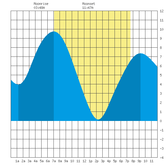 South Bend tide chart for Friday, March 25, 2022