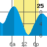 South Bend tide chart for Friday, March 25, 2022