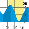 South Bend tide chart for Saturday, March 26, 2022