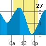 South Bend tide chart for Sunday, March 27, 2022