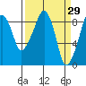 South Bend tide chart for Tuesday, March 29, 2022