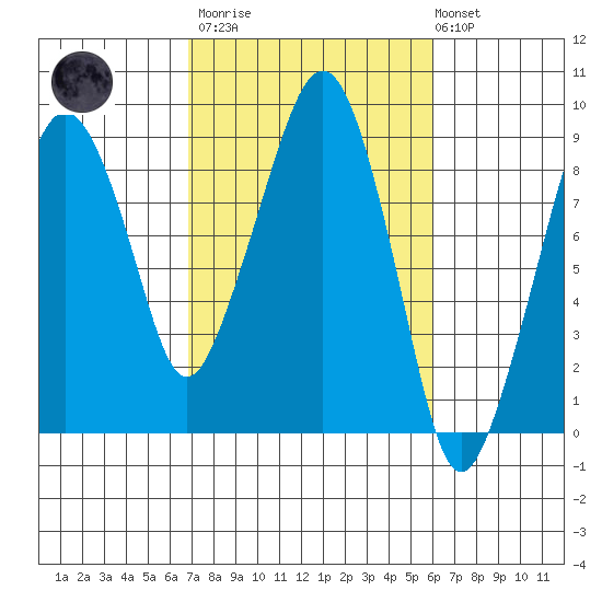 South Bend tide chart for Wednesday, March 2, 2022
