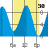 South Bend tide chart for Wednesday, March 30, 2022