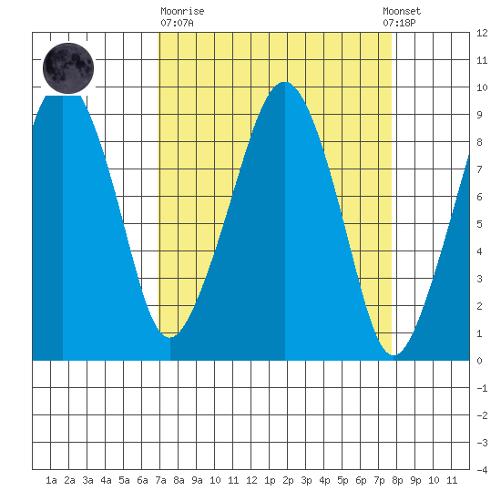 South Bend tide chart for Thursday, March 31, 2022