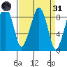South Bend tide chart for Thursday, March 31, 2022