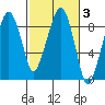 South Bend tide chart for Thursday, March 3, 2022