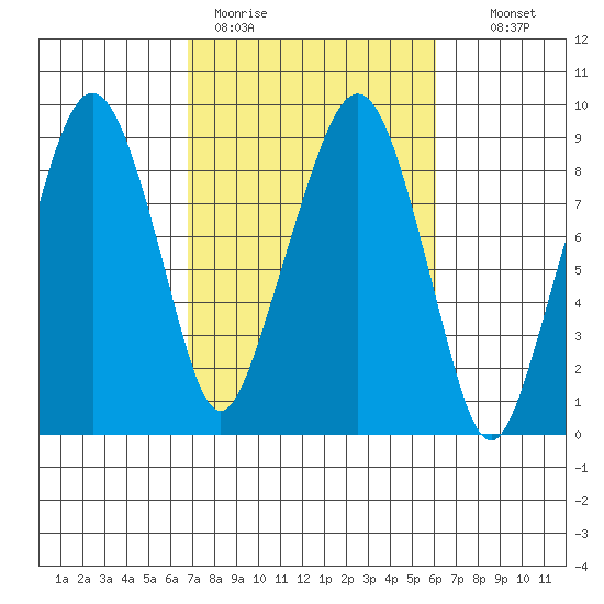 South Bend tide chart for Friday, March 4, 2022