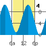 South Bend tide chart for Friday, March 4, 2022