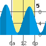 South Bend tide chart for Saturday, March 5, 2022