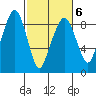 South Bend tide chart for Sunday, March 6, 2022