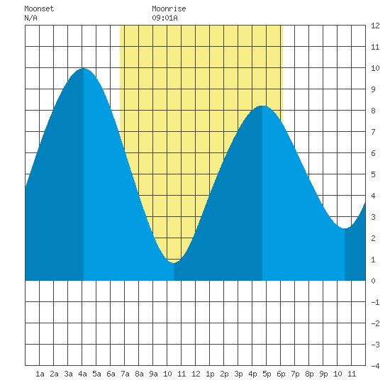 South Bend tide chart for Monday, March 7, 2022
