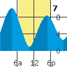 South Bend tide chart for Monday, March 7, 2022