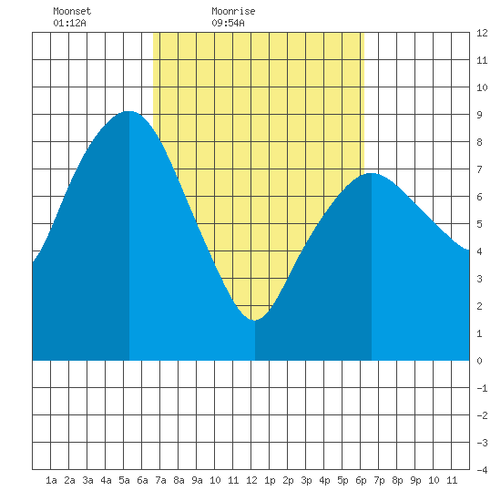 South Bend tide chart for Wednesday, March 9, 2022