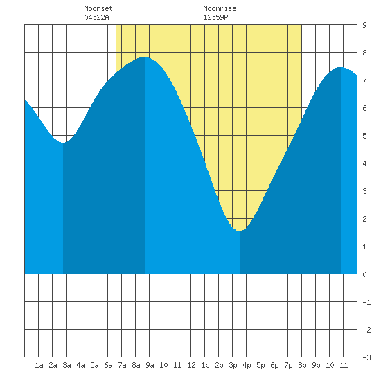South Bend tide chart for Sunday, April 10, 2022