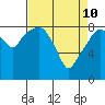 South Bend tide chart for Sunday, April 10, 2022
