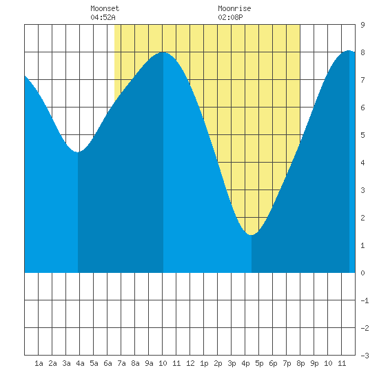South Bend tide chart for Monday, April 11, 2022