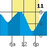South Bend tide chart for Monday, April 11, 2022