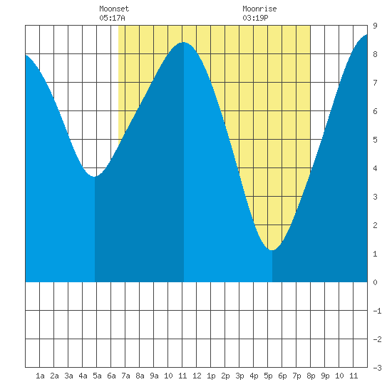South Bend tide chart for Tuesday, April 12, 2022