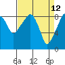 South Bend tide chart for Tuesday, April 12, 2022