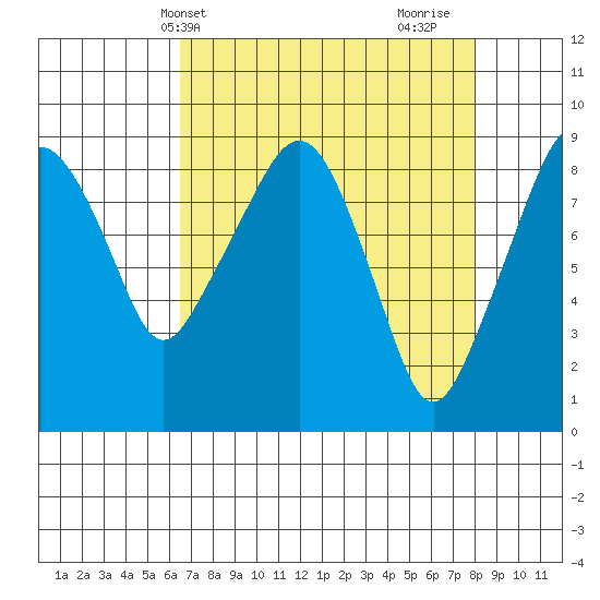 South Bend tide chart for Wednesday, April 13, 2022
