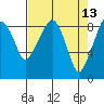 South Bend tide chart for Wednesday, April 13, 2022