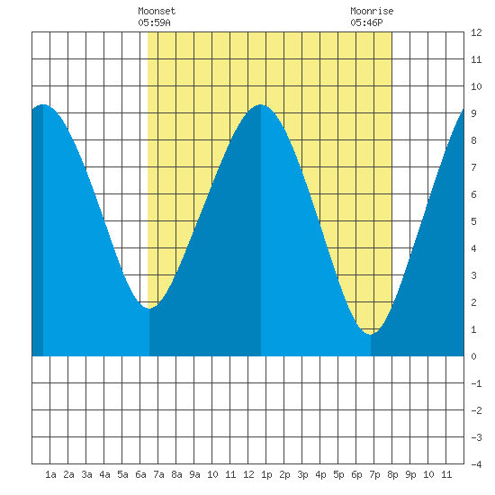 South Bend tide chart for Thursday, April 14, 2022