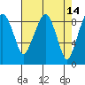 South Bend tide chart for Thursday, April 14, 2022
