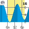 South Bend tide chart for Saturday, April 16, 2022