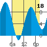 South Bend tide chart for Monday, April 18, 2022