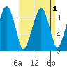 South Bend tide chart for Friday, April 1, 2022