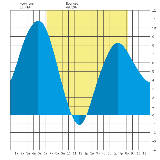 South Bend tide chart for Thursday, April 21, 2022