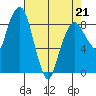 South Bend tide chart for Thursday, April 21, 2022