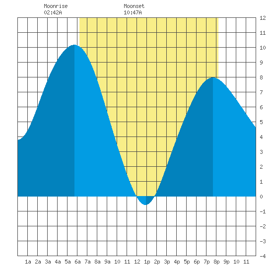 South Bend tide chart for Friday, April 22, 2022