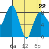 South Bend tide chart for Friday, April 22, 2022